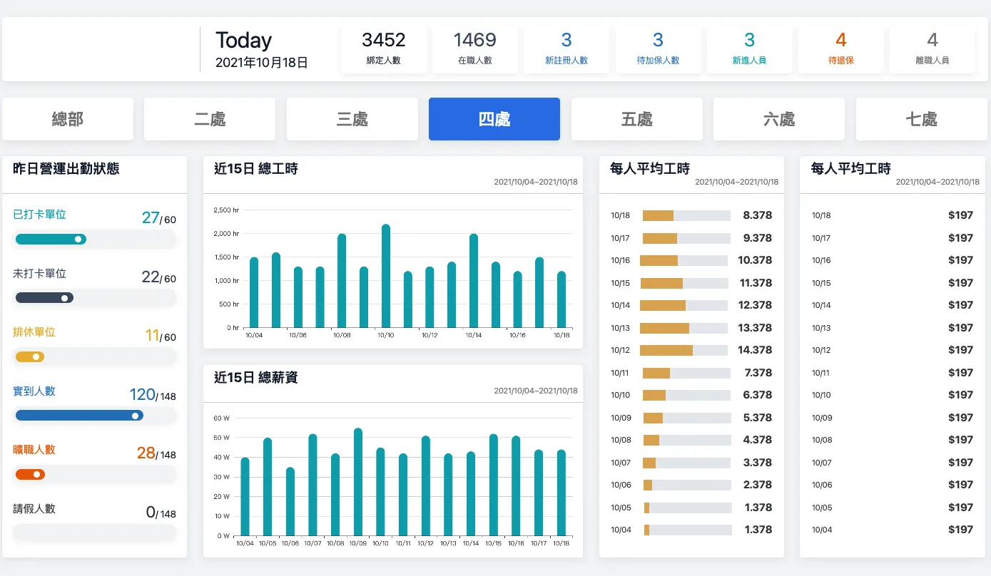 威寶數位 儀表板